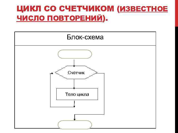 Цикл с заданным числом повторений схема