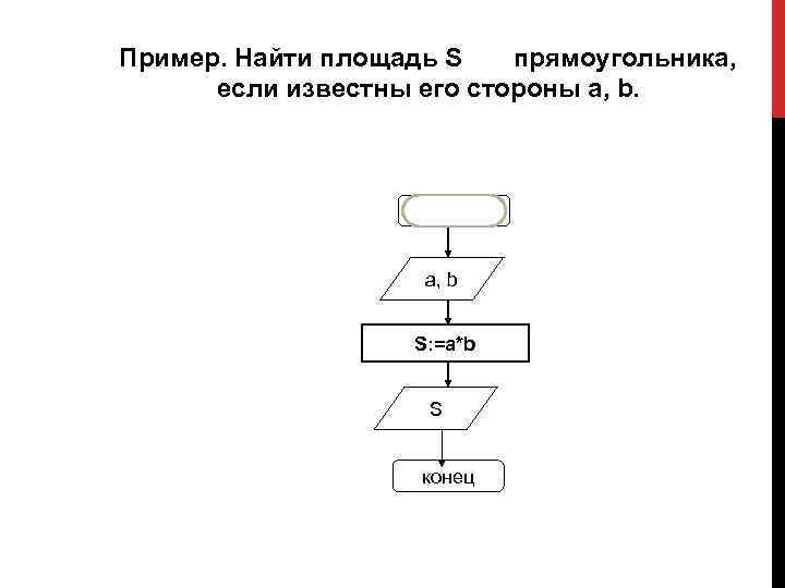 Пример. Найти площадь S прямоугольника, если известны его стороны a, b. начало a, b