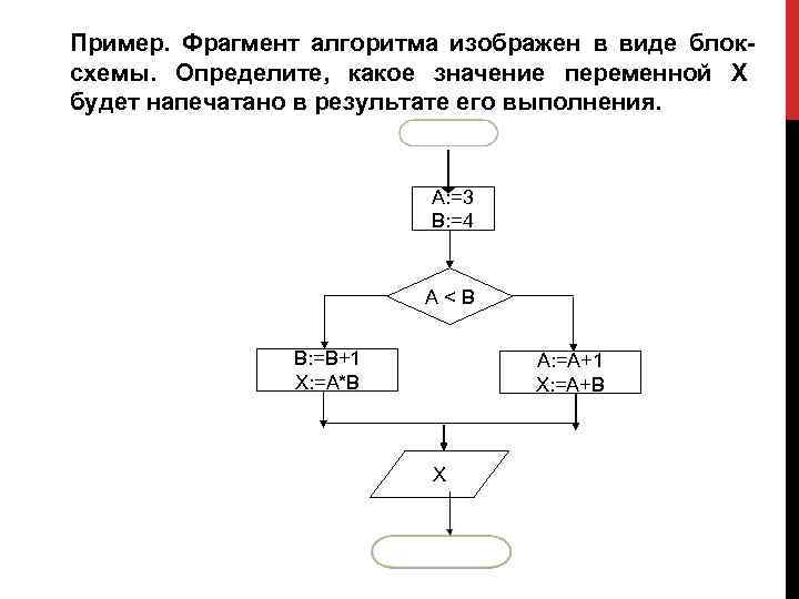 Блок схема алгоритма значение блоков