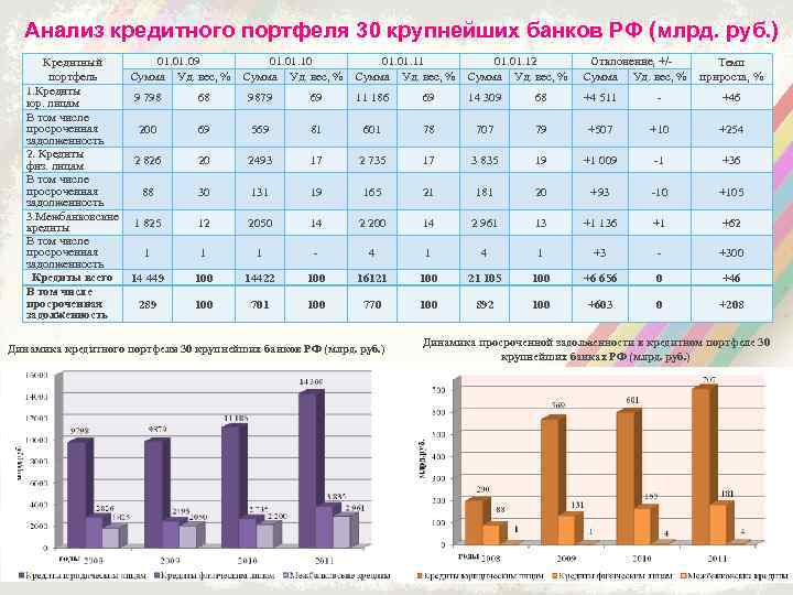 Анализ кредитного портфеля 30 крупнейших банков РФ (млрд. руб. ) 01. 09 01. 10