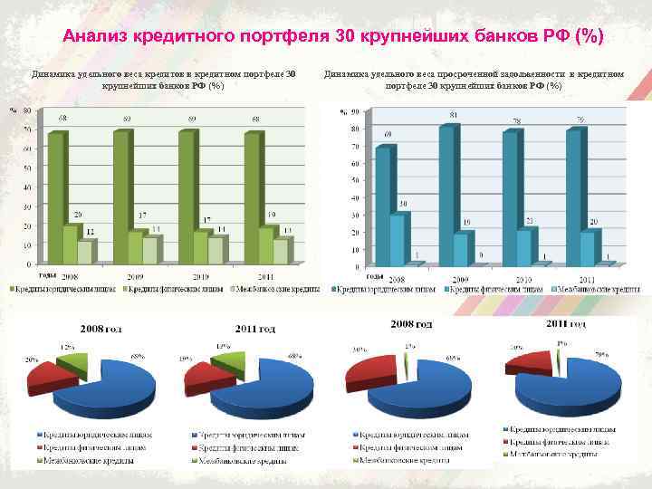 Анализ кредитного портфеля 30 крупнейших банков РФ (%) Динамика удельного веса кредитов в кредитном