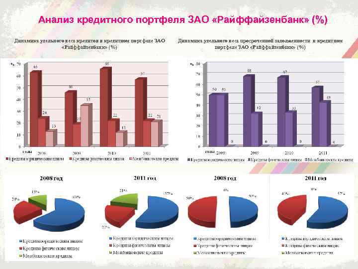 Анализ кредитного портфеля ЗАО «Райффайзенбанк» (%) Динамика удельного веса кредитов в кредитном портфеле ЗАО