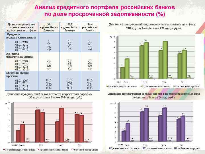 Анализ кредитного портфеля российских банков по доле просроченной задолженности (%) Доля просроченной задолженности в