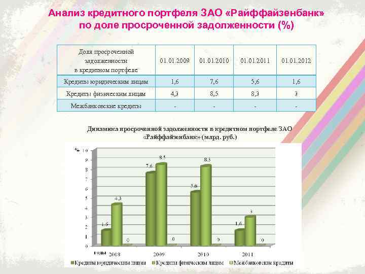 Анализ кредитного портфеля ЗАО «Райффайзенбанк» по доле просроченной задолженности (%) Доля просроченной задолженности в