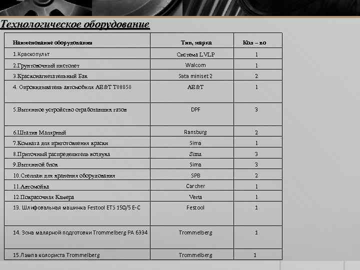 Технологическое оборудование Наименование оборудования 1. Краскопульт Тип, марка Кол – во Система LVLP 1