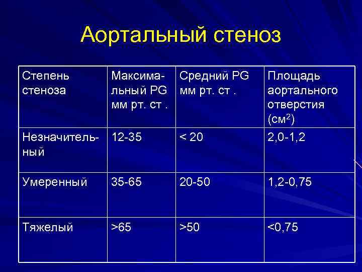 Аортальный стеноз по градиенту. Стеноз аортального клапана степени. Стеноз аортального клапана степени по градиенту. Стеноз аортального клапана ЭХОКГ степени.