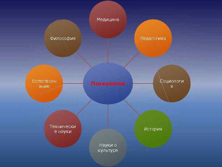 Медицина Философия Естествозн ание Педагогика Психология Технически е науки Социологи я История Науки о