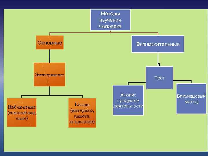 Методы изучения человека Основные Вспомогательные Эксперимент Наблюдение (самонаблюд ение) Тест Беседа (интервью, анкета, вопросник)