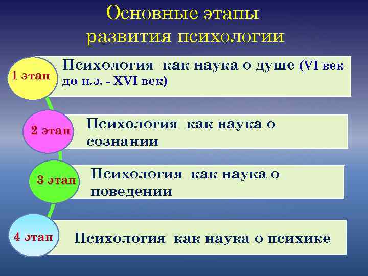 Основные этапы развития психологии Психология как наука о душе (VI век 1 этап до