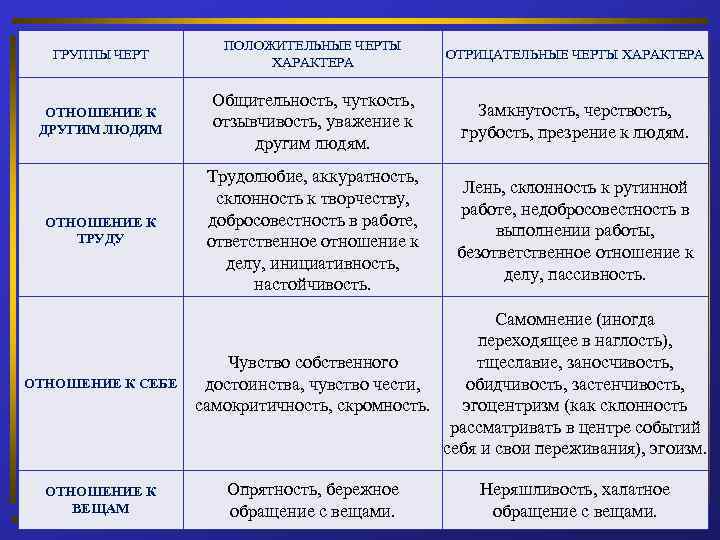 ГРУППЫ ЧЕРТ ПОЛОЖИТЕЛЬНЫЕ ЧЕРТЫ ХАРАКТЕРА ОТРИЦАТЕЛЬНЫЕ ЧЕРТЫ ХАРАКТЕРА ОТНОШЕНИЕ К ДРУГИМ ЛЮДЯМ Общительность, чуткость,