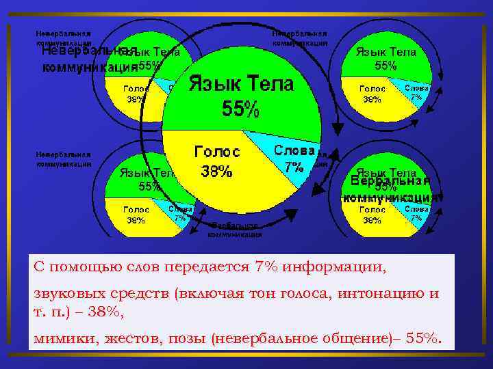 С помощью слов передается 7% информации, звуковых средств (включая тон голоса, интонацию и т.