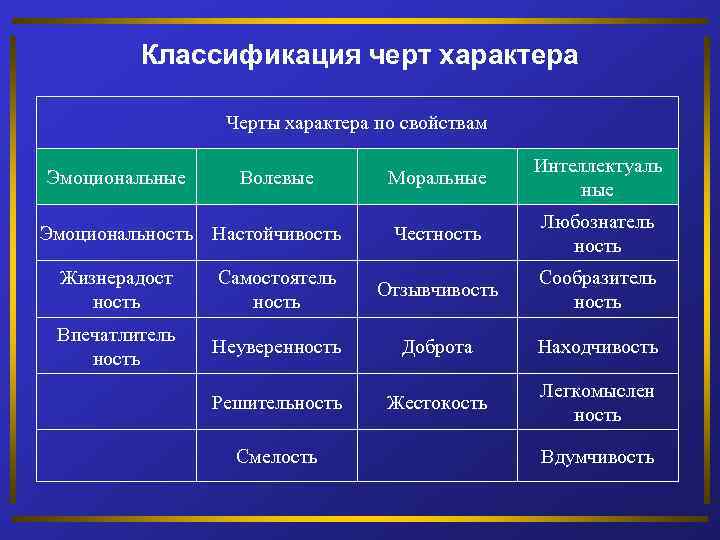 Классификация черт характера Черты характера по свойствам Эмоциональные Волевые Эмоциональность Настойчивость Моральные Интеллектуаль ные