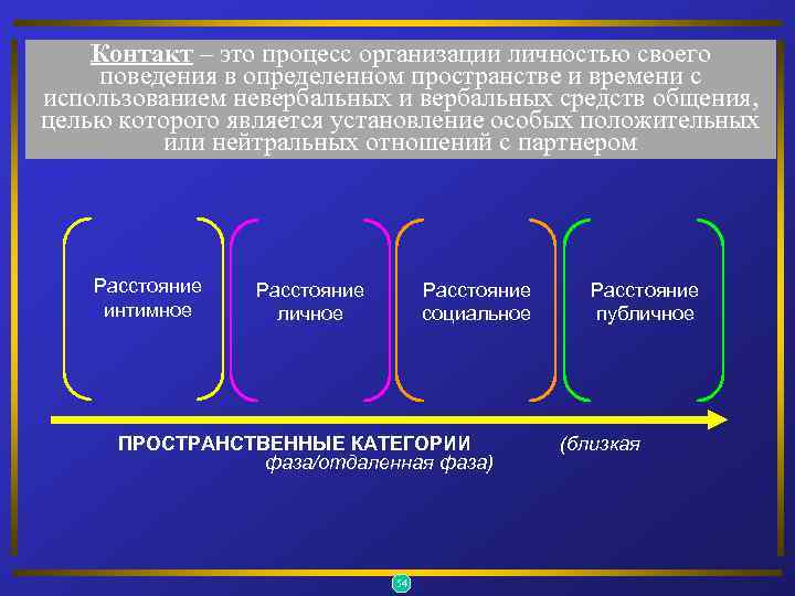 Контакт – это процесс организации личностью своего поведения в определенном пространстве и времени с