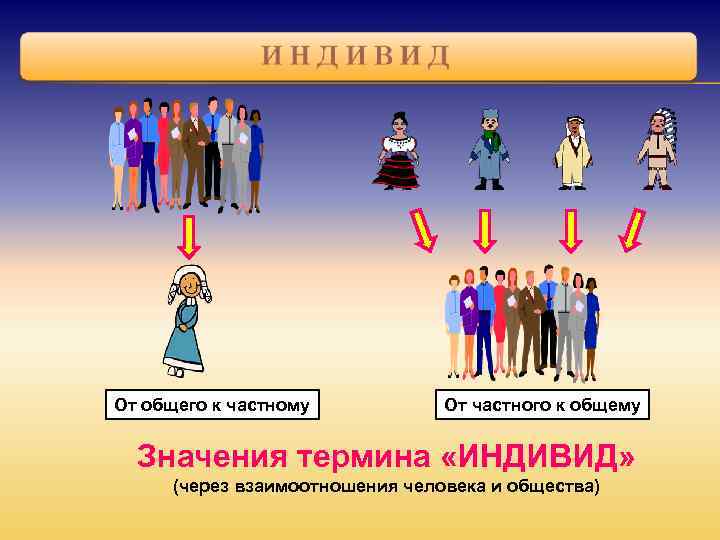 От общего к частному От частного к общему Значения термина «ИНДИВИД» (через взаимоотношения человека