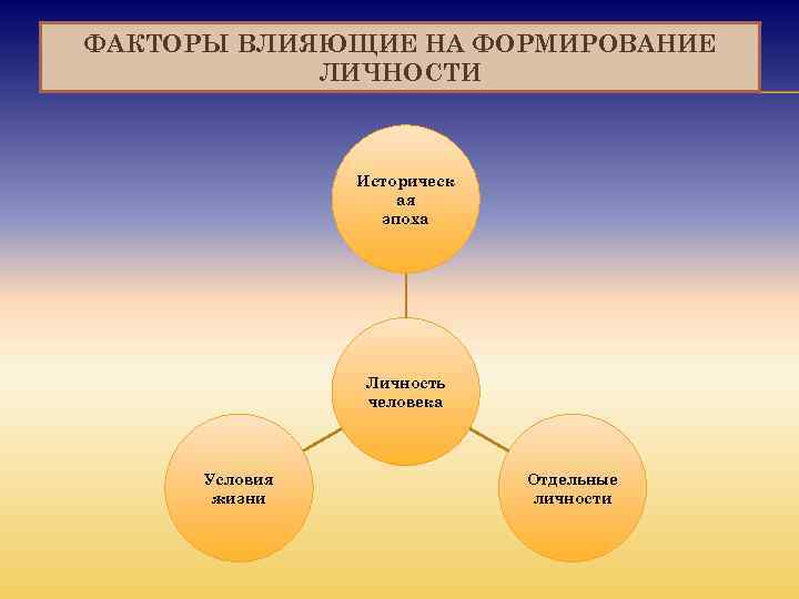 ФАКТОРЫ ВЛИЯЮЩИЕ НА ФОРМИРОВАНИЕ ЛИЧНОСТИ Историческ ая эпоха Личность человека Условия жизни Отдельные личности