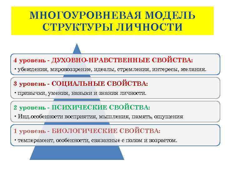 МНОГОУРОВНЕВАЯ МОДЕЛЬ СТРУКТУРЫ ЛИЧНОСТИ 4 уровень - ДУХОВНО-НРАВСТВЕННЫЕ СВОЙСТВА: • убеждения, мировоззрение, идеалы, стремления,