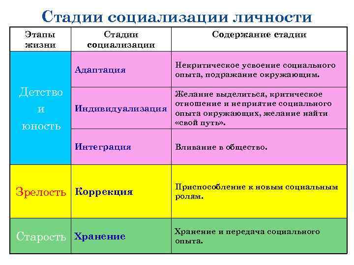Стадии социализации личности Этапы жизни Стадии социализации Адаптация Детство и юность Содержание стадии Некритическое