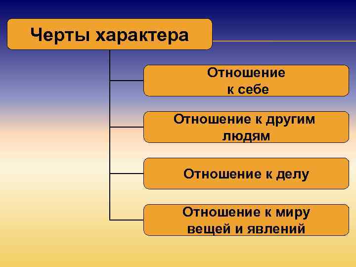Черты характера Отношение к себе Отношение к другим людям Отношение к делу Отношение к
