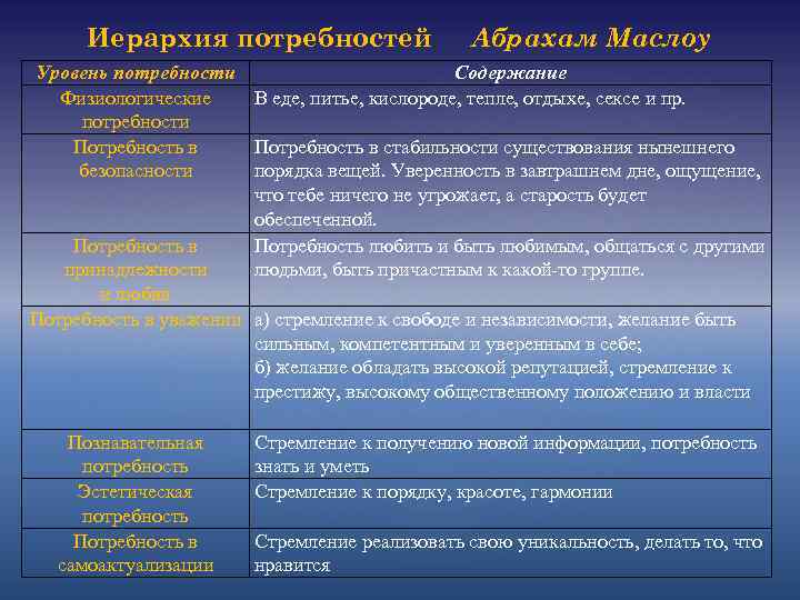 Иерархия потребностей Абрахам Маслоу Уровень потребности Содержание Физиологические В еде, питье, кислороде, тепле, отдыхе,