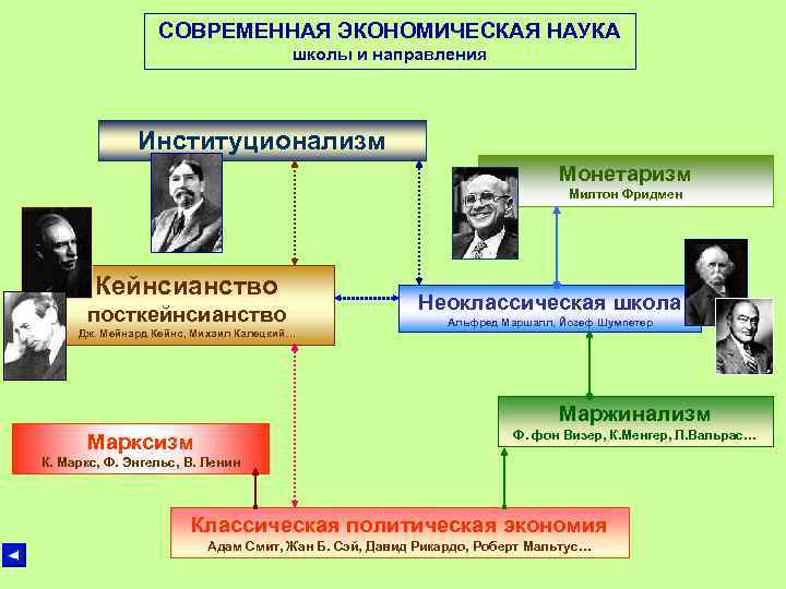 СОВРЕМЕННАЯ ЭКОНОМИЧЕСКАЯ НАУКА школы и направления Институционализм Монетаризм Милтон Фридмен Кейнсианство посткейнсианство Дж. Мейнард