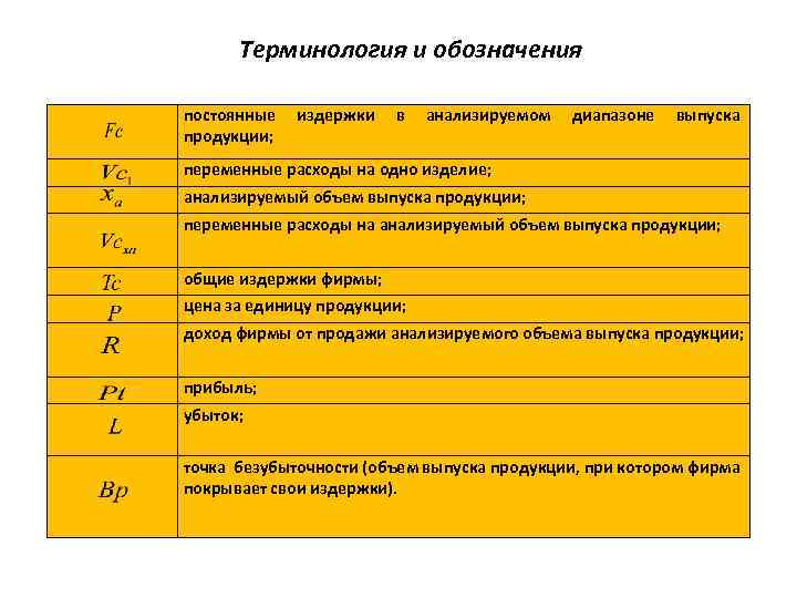 Терминология и обозначения постоянные издержки в анализируемом диапазоне выпуска продукции; переменные расходы на одно