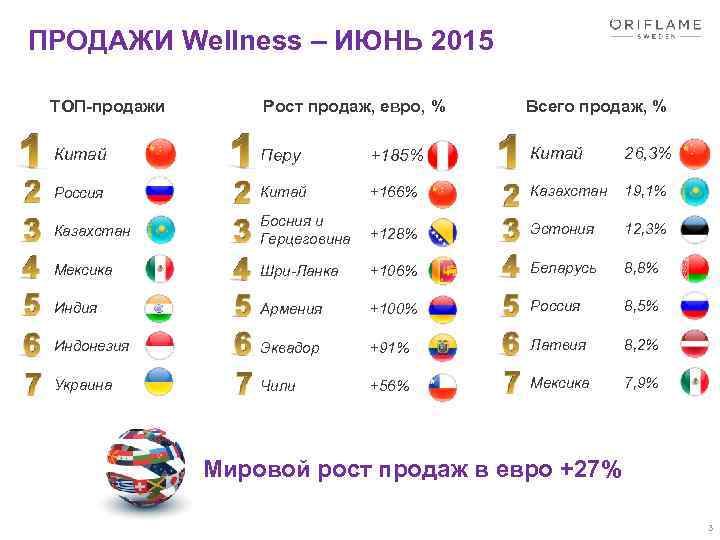 ПРОДАЖИ Wellness – ИЮНЬ 2015 ТОП-продажи Рост продаж, евро, % Всего продаж, % Китай