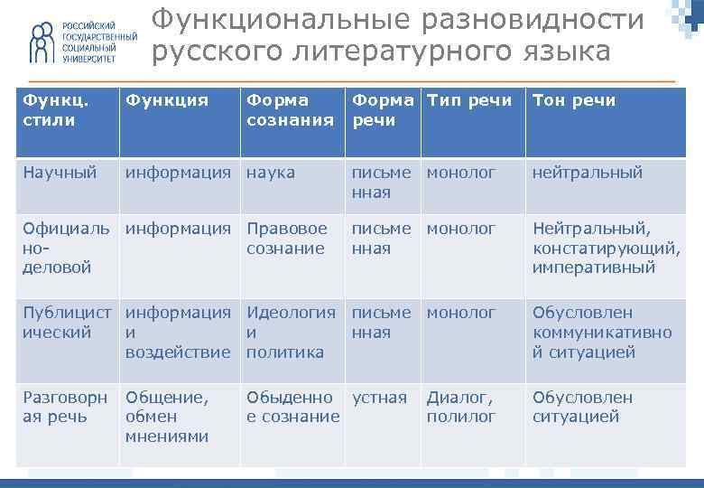 Функциональные разновидности русского литературного языка Функц. стили Функция Научный Официаль ноделовой Форма сознания Форма