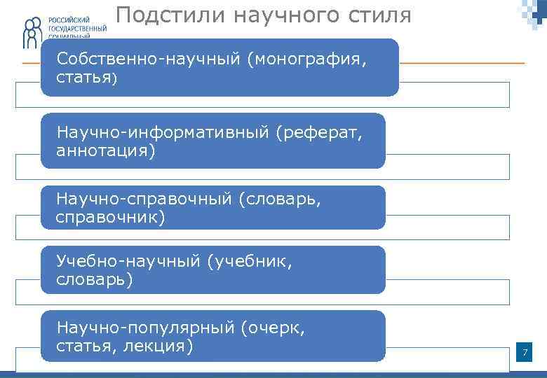 Подстили научного стиля Собственно-научный (монография, статья) Научно-информативный (реферат, аннотация) Научно-справочный (словарь, справочник) Учебно-научный (учебник,