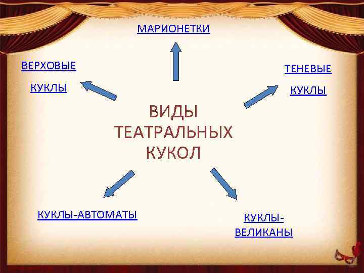 МАРИОНЕТКИ ВЕРХОВЫЕ ВИДЫ КУКЛЫ ТЕНЕВЫЕ КУКЛЫ ВИДЫ ТЕАТРАЛЬНЫХ КУКОЛ КУКЛЫ-АВТОМАТЫ КУКЛЫВЕЛИКАНЫ 