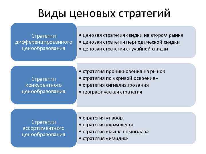 Стратегии ценообразования для нового товара схема