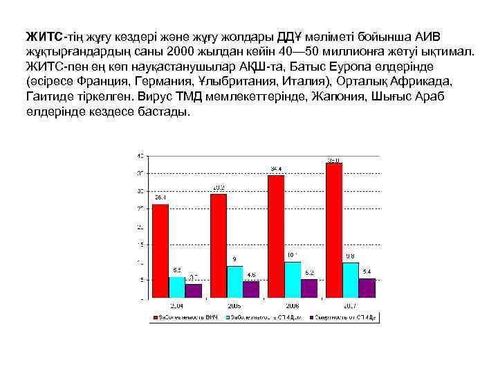 ЖИТС-тің жұғу көздері және жұғу жолдары ДДҰ мәліметі бойынша АИВ жұқтырғандардың саны 2000 жылдан