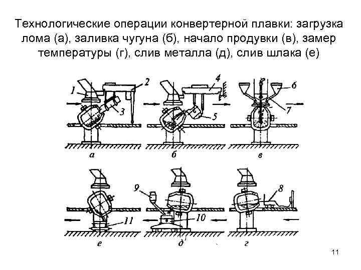 Операция плавки