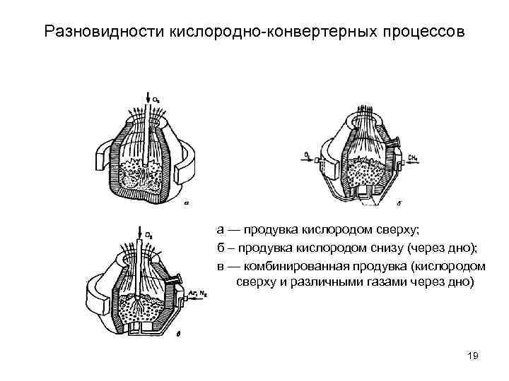 Разновидности кислородно-конвертерных процессов а — продувка кислородом сверху; б – продувка кислородом снизу (через