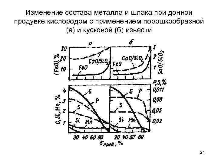 Состав металла. Температура металла при удалении шлака. Распределение кислорода между металлом и шлаком. Температура шлака при сливе металла. Конвертерный шлак медного производства диаграмма состояния.