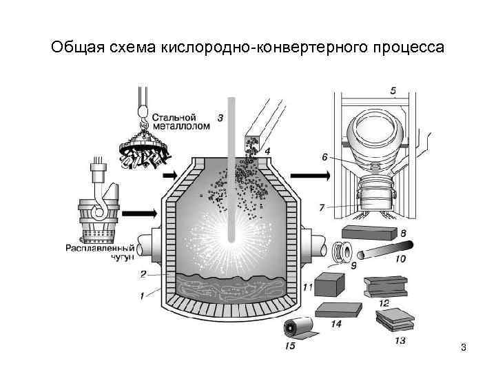 Общая схема кислородно-конвертерного процесса 3 