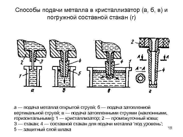 Способы подачи металла в кристаллизатор (а, б, в) и погружной составной стакан (г) а
