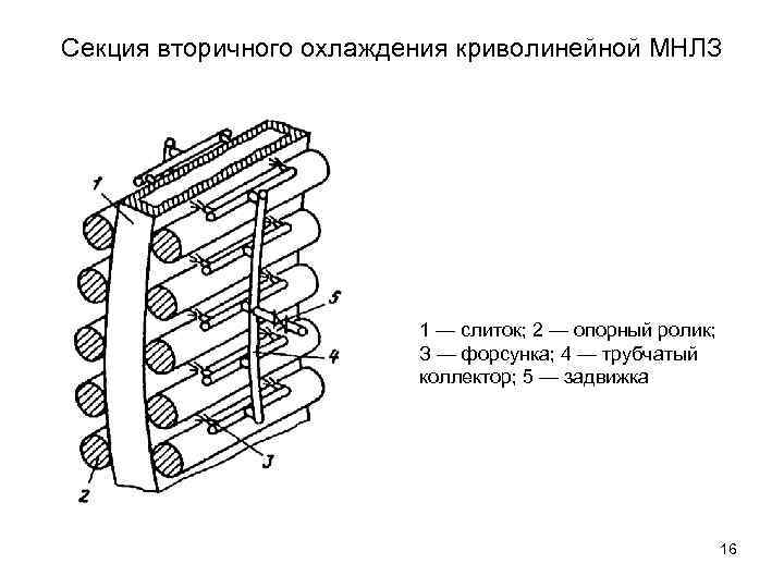 Секция вторичного охлаждения криволинейной МНЛЗ 1 — слиток; 2 — опорный ролик; З —