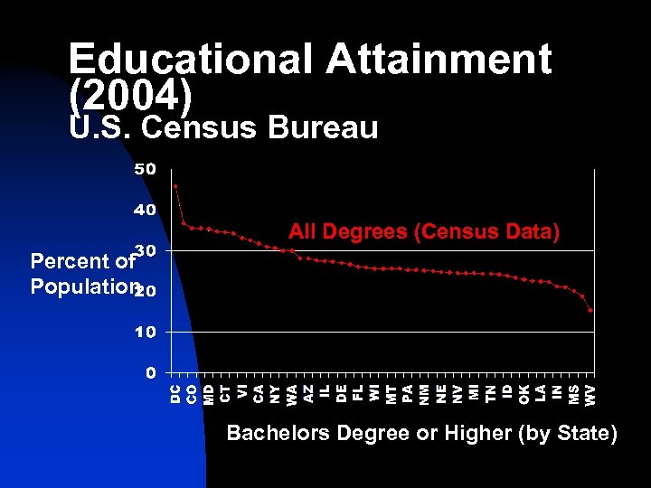 Educational Attainment (2004) U. S. Census Bureau All Degrees (Census Data) Percent of Population