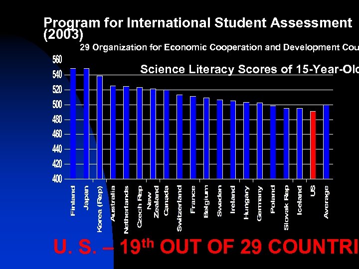Program for International Student Assessment (2003) 29 Organization for Economic Cooperation and Development Cou