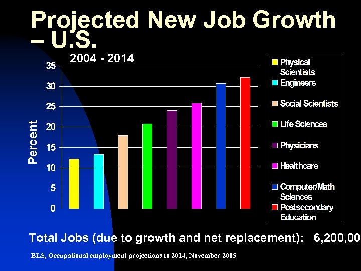 Projected New Job Growth – U. S. Percent 2004 - 2014 Total Jobs (due