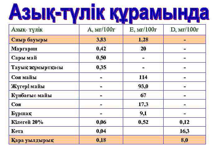 Азық- түлік А, мг/100 г Е, мг/100 г D, мг/100 г Сиыр бауыры 3,