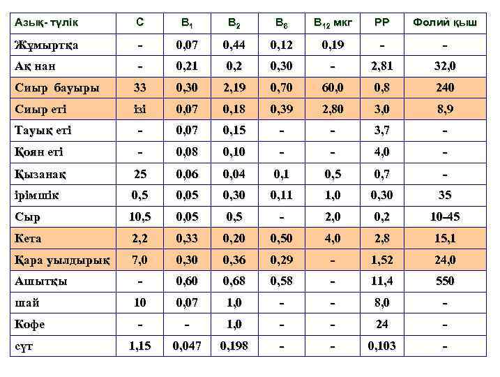 Азық- түлік С В 1 В 2 В 6 В 12 мкг РР Фолий