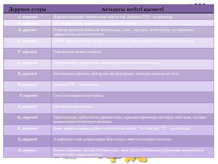 Дәрумен атауы Ағзадағы негізгі қызметі А дәрумені Жарықты сезінудегі биологиялық маңызы зор. Ағзадағы ТТР