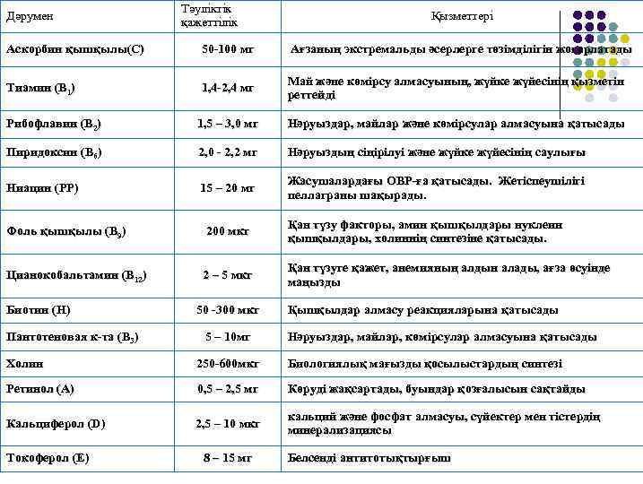 Дәрумен Тәуліктік қажеттілік Қызметтері Аскорбин қышқылы(С) 50 -100 мг Ағзаның экстремальды әсерлерге төзімділігін жоғарлатады