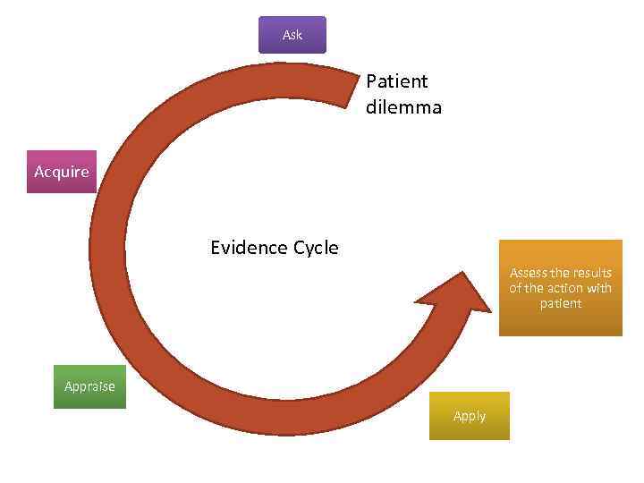 Ask Patient dilemma Acquire Evidence Cycle Assess the results of the action with patient