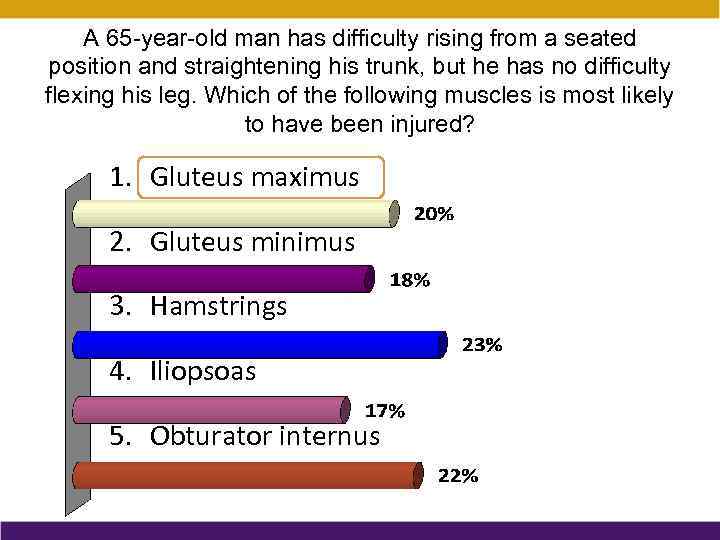 A 65 -year-old man has difficulty rising from a seated position and straightening his