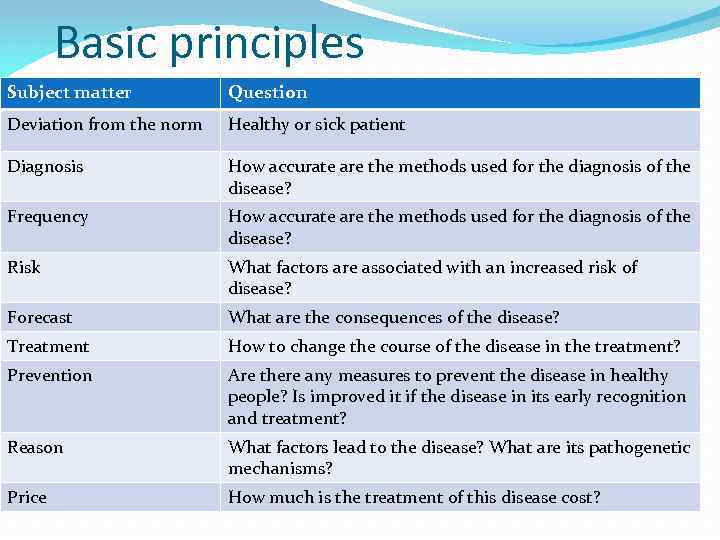 Basic principles Subject matter Question Deviation from the norm Healthy or sick patient Diagnosissubject