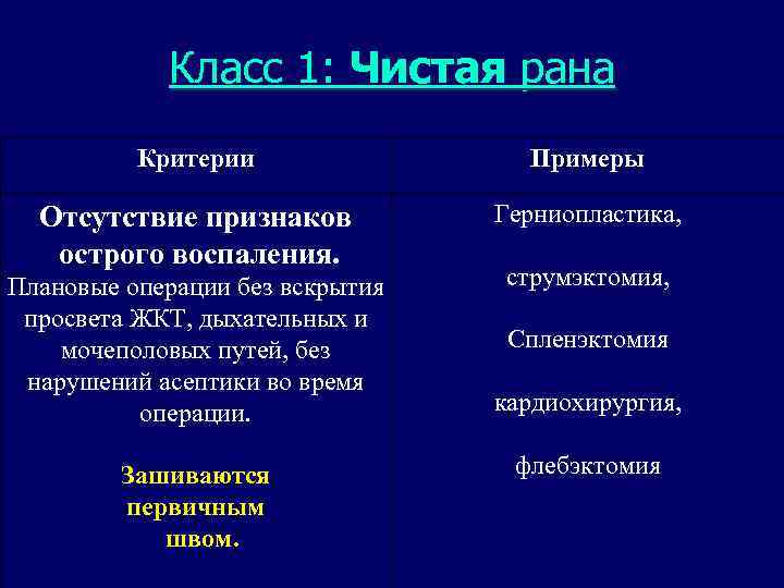 Класс 1: Чистая рана Критерии Примеры Отсутствие признаков острого воспаления. Герниопластика, Плановые операции без