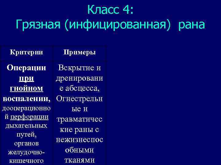 Класс 4: Грязная (инфицированная) рана Критерии Примеры Операции Вскрытие и при дренировани гнойном е