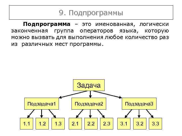 9. Подпрограммы Подпрограмма – это именованная, логически законченная группа операторов языка, которую можно вызвать